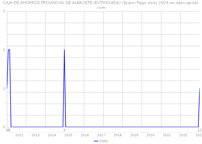 CAJA DE AHORROS PROVINCIAL DE ALBACETE (EXTINGUIDA) (Spain) Page visits 2024 