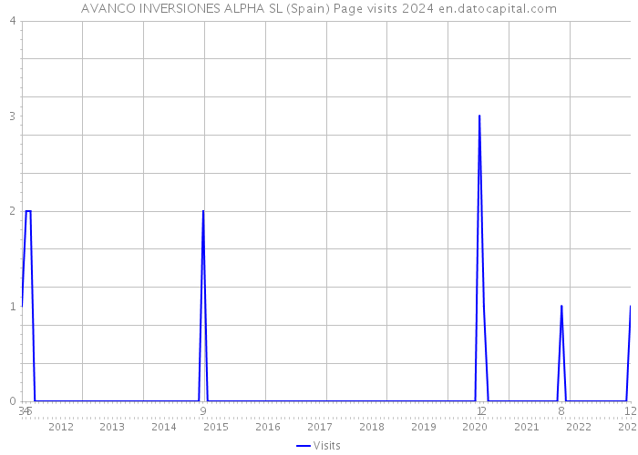 AVANCO INVERSIONES ALPHA SL (Spain) Page visits 2024 