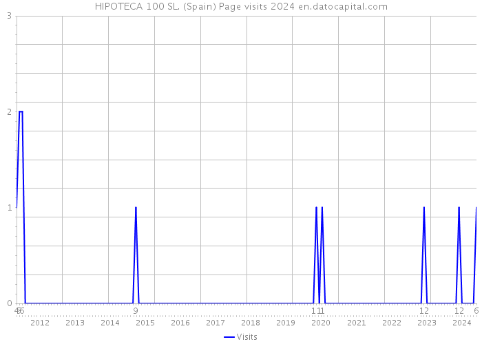 HIPOTECA 100 SL. (Spain) Page visits 2024 