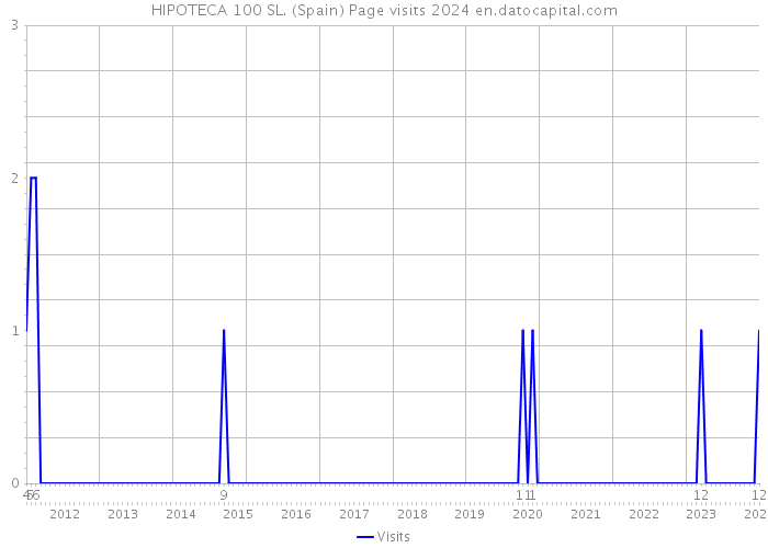 HIPOTECA 100 SL. (Spain) Page visits 2024 