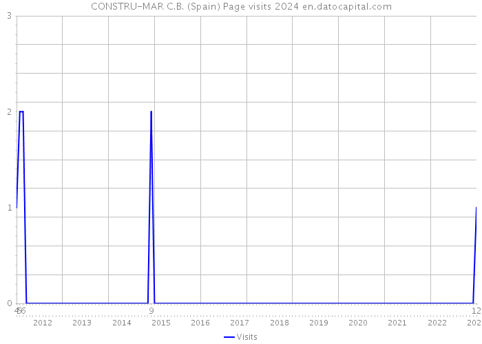 CONSTRU-MAR C.B. (Spain) Page visits 2024 