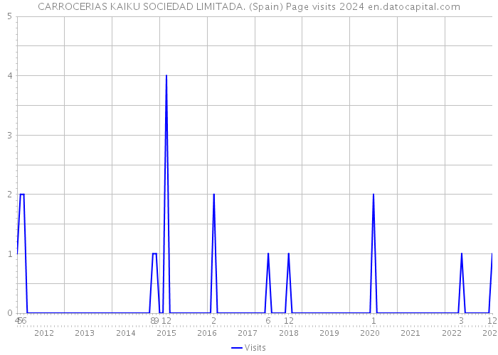 CARROCERIAS KAIKU SOCIEDAD LIMITADA. (Spain) Page visits 2024 