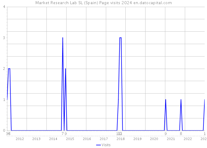 Market Research Lab SL (Spain) Page visits 2024 