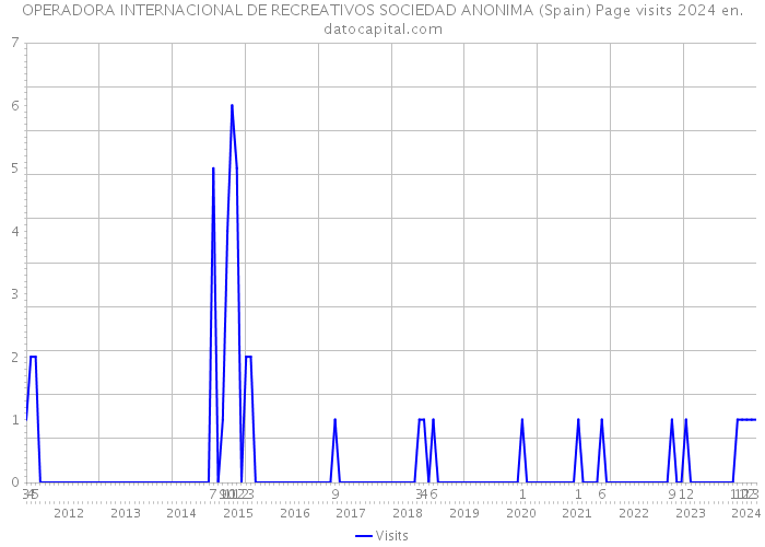OPERADORA INTERNACIONAL DE RECREATIVOS SOCIEDAD ANONIMA (Spain) Page visits 2024 
