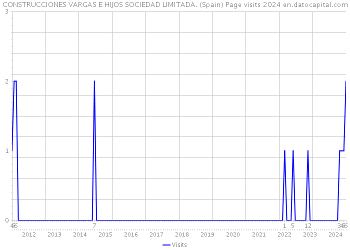 CONSTRUCCIONES VARGAS E HIJOS SOCIEDAD LIMITADA. (Spain) Page visits 2024 