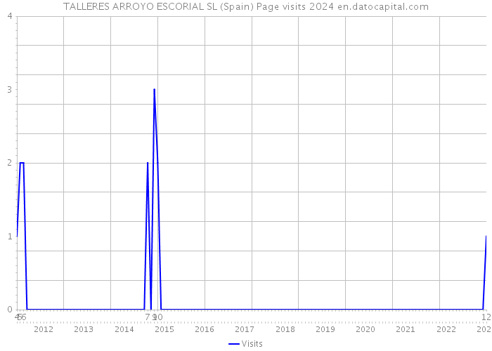 TALLERES ARROYO ESCORIAL SL (Spain) Page visits 2024 