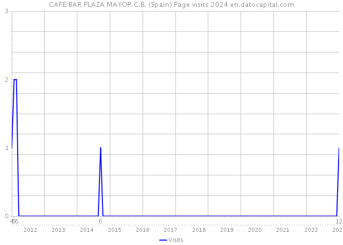 CAFE BAR PLAZA MAYOR C.B. (Spain) Page visits 2024 
