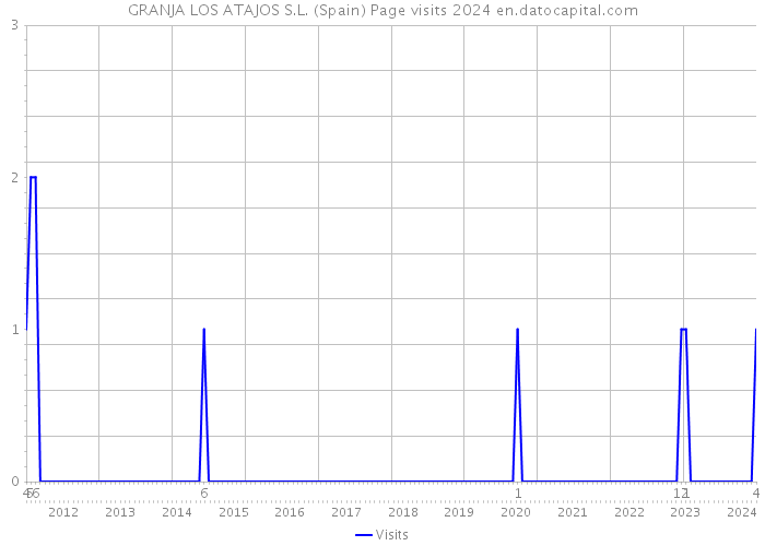 GRANJA LOS ATAJOS S.L. (Spain) Page visits 2024 