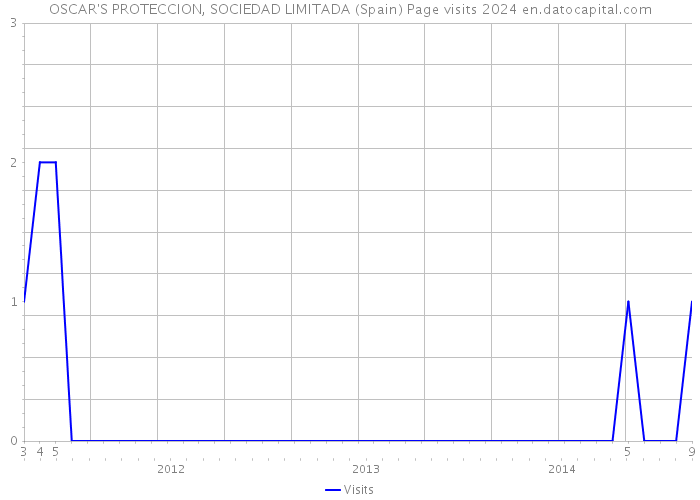 OSCAR'S PROTECCION, SOCIEDAD LIMITADA (Spain) Page visits 2024 