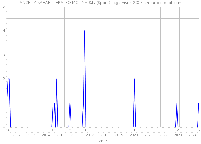 ANGEL Y RAFAEL PERALBO MOLINA S.L. (Spain) Page visits 2024 