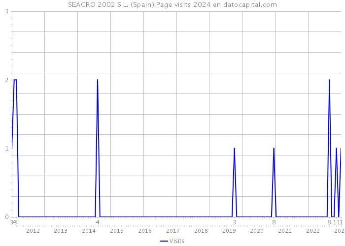 SEAGRO 2002 S.L. (Spain) Page visits 2024 