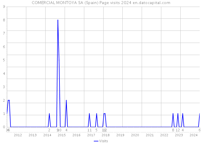 COMERCIAL MONTOYA SA (Spain) Page visits 2024 