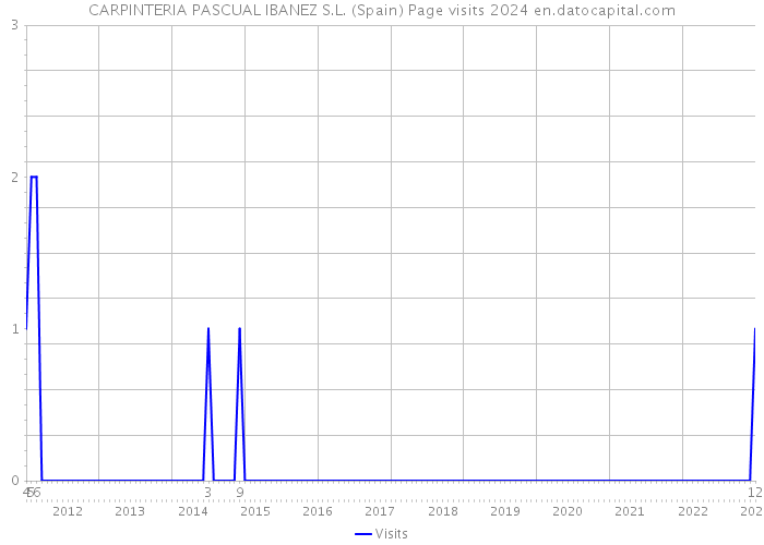 CARPINTERIA PASCUAL IBANEZ S.L. (Spain) Page visits 2024 