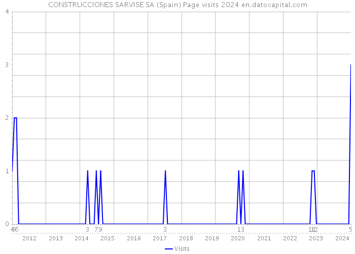 CONSTRUCCIONES SARVISE SA (Spain) Page visits 2024 
