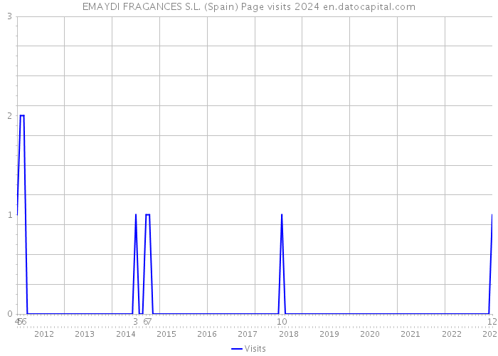 EMAYDI FRAGANCES S.L. (Spain) Page visits 2024 