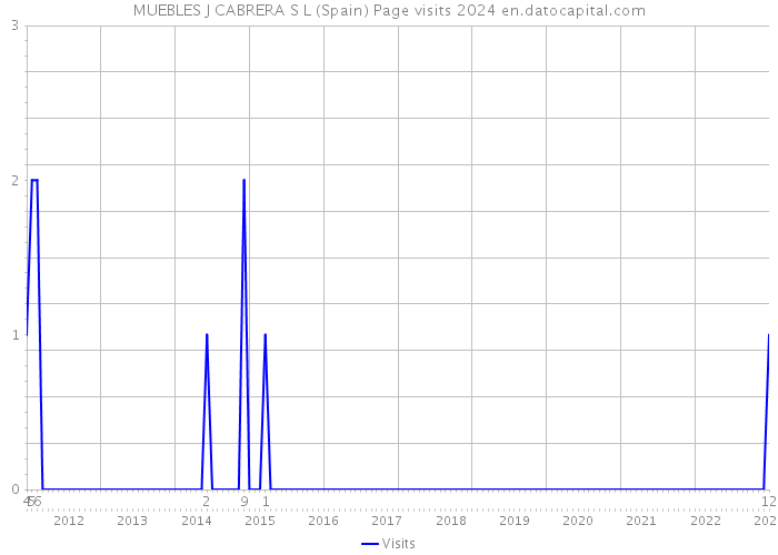 MUEBLES J CABRERA S L (Spain) Page visits 2024 