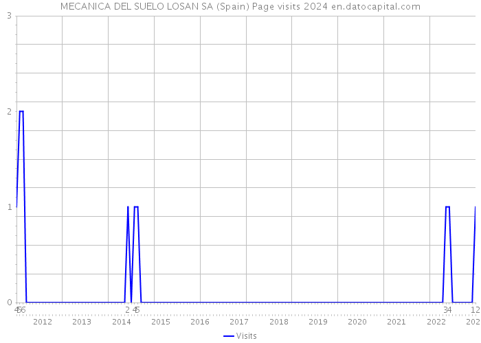 MECANICA DEL SUELO LOSAN SA (Spain) Page visits 2024 