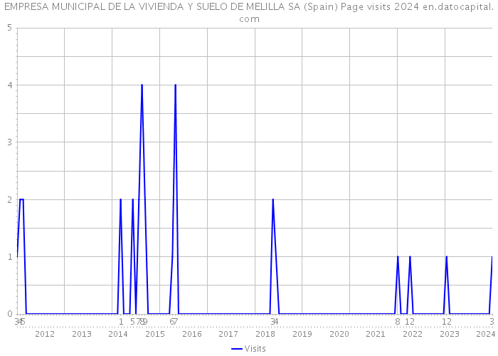 EMPRESA MUNICIPAL DE LA VIVIENDA Y SUELO DE MELILLA SA (Spain) Page visits 2024 