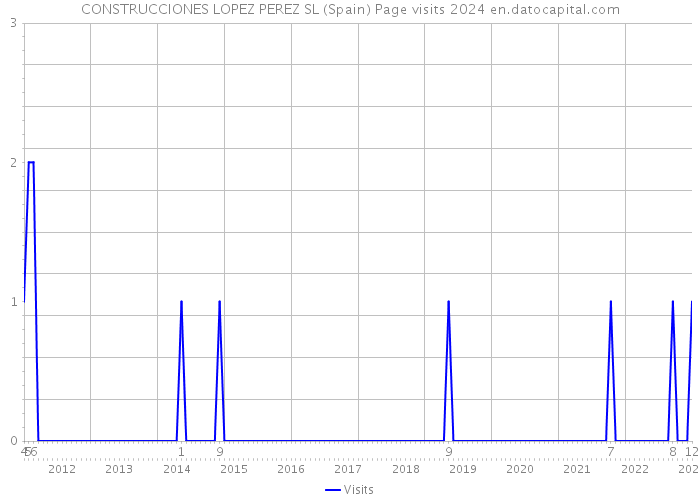 CONSTRUCCIONES LOPEZ PEREZ SL (Spain) Page visits 2024 