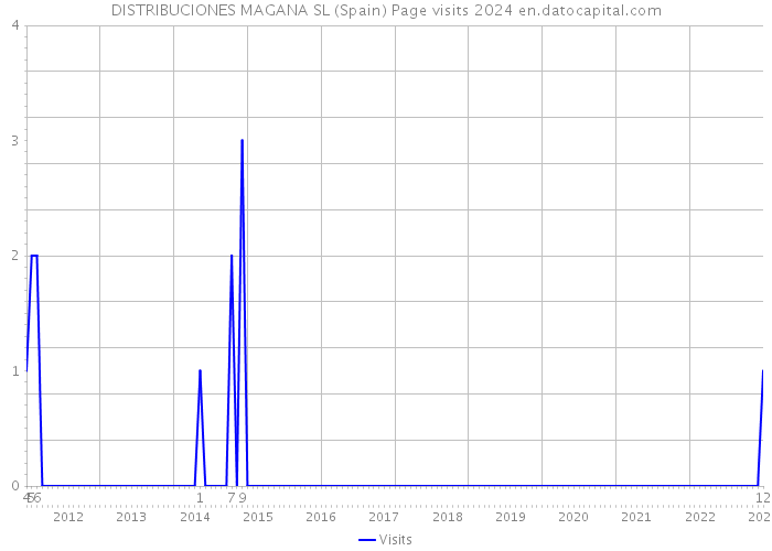 DISTRIBUCIONES MAGANA SL (Spain) Page visits 2024 
