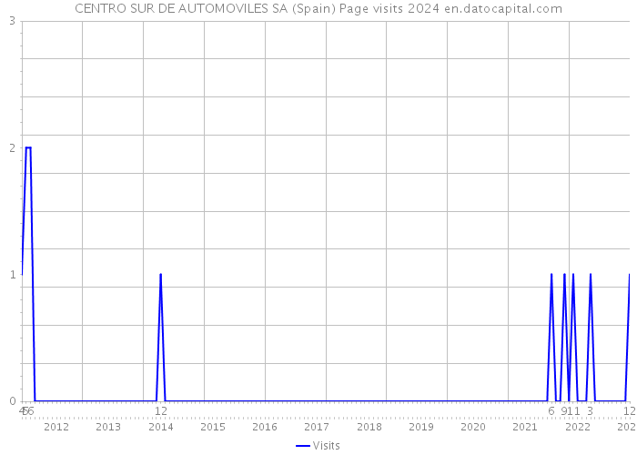 CENTRO SUR DE AUTOMOVILES SA (Spain) Page visits 2024 