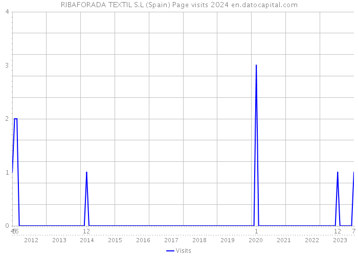 RIBAFORADA TEXTIL S.L (Spain) Page visits 2024 