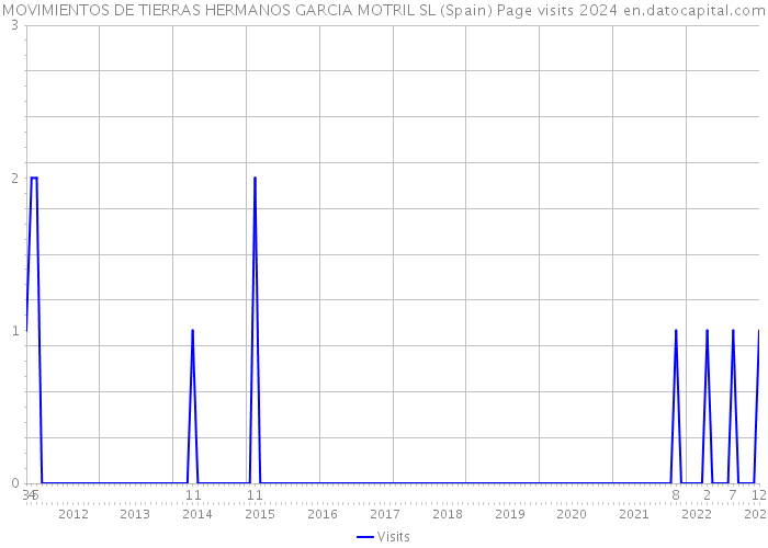MOVIMIENTOS DE TIERRAS HERMANOS GARCIA MOTRIL SL (Spain) Page visits 2024 