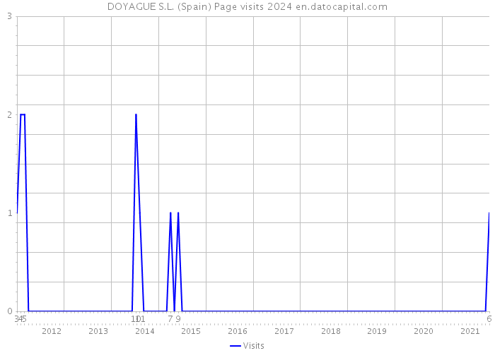 DOYAGUE S.L. (Spain) Page visits 2024 