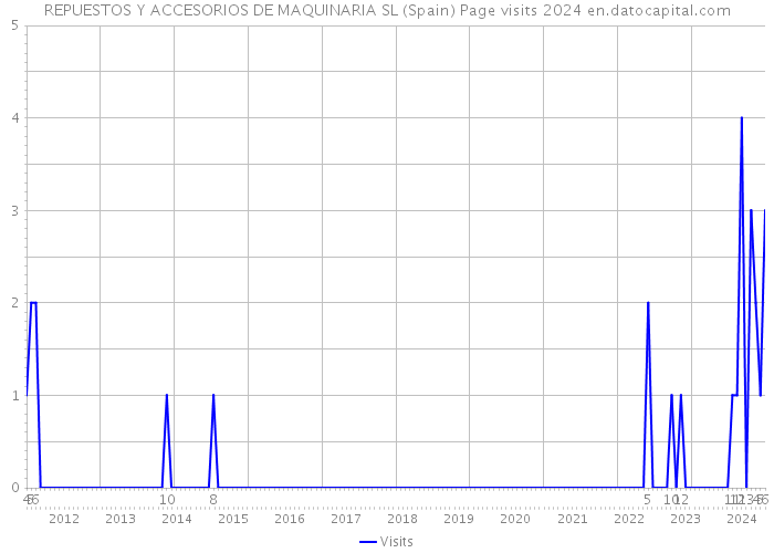 REPUESTOS Y ACCESORIOS DE MAQUINARIA SL (Spain) Page visits 2024 