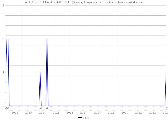 AUTOESCUELA ALCAIDE S.L. (Spain) Page visits 2024 