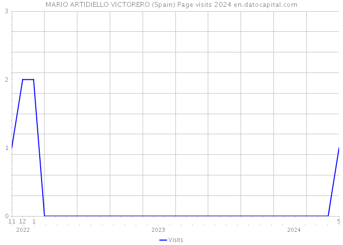 MARIO ARTIDIELLO VICTORERO (Spain) Page visits 2024 