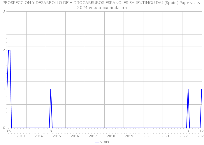PROSPECCION Y DESARROLLO DE HIDROCARBUROS ESPANOLES SA (EXTINGUIDA) (Spain) Page visits 2024 