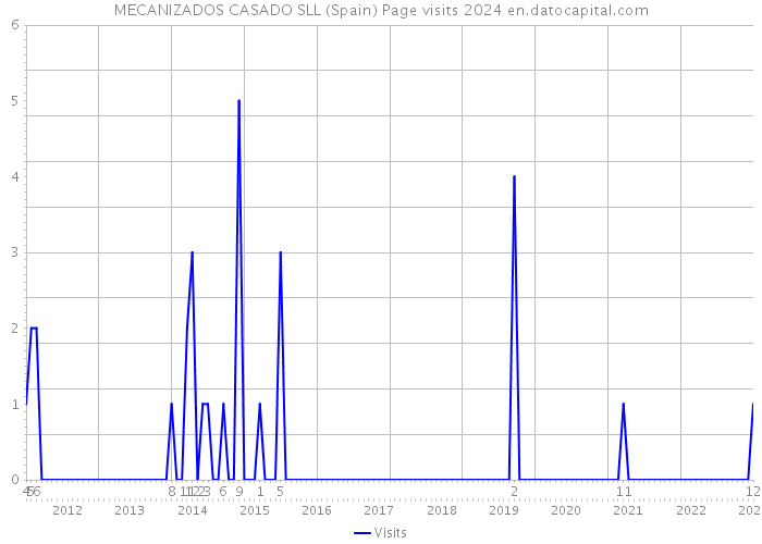 MECANIZADOS CASADO SLL (Spain) Page visits 2024 