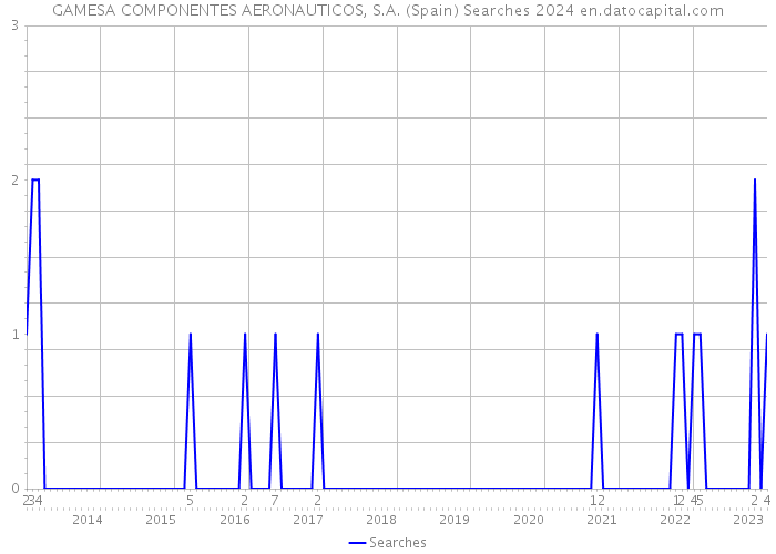 GAMESA COMPONENTES AERONAUTICOS, S.A. (Spain) Searches 2024 
