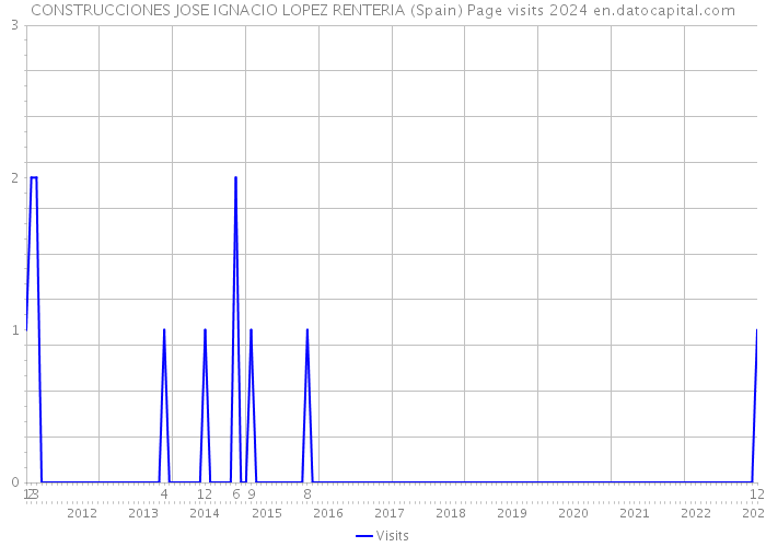 CONSTRUCCIONES JOSE IGNACIO LOPEZ RENTERIA (Spain) Page visits 2024 