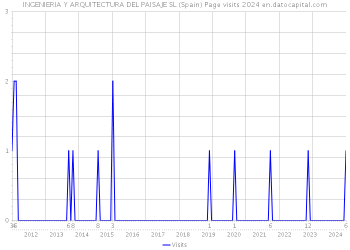 INGENIERIA Y ARQUITECTURA DEL PAISAJE SL (Spain) Page visits 2024 