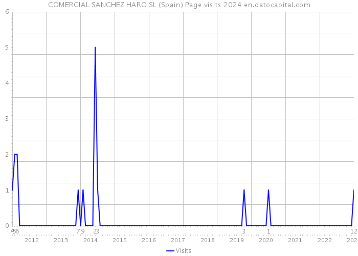 COMERCIAL SANCHEZ HARO SL (Spain) Page visits 2024 