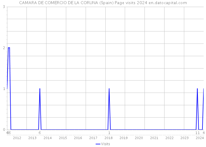CAMARA DE COMERCIO DE LA CORUNA (Spain) Page visits 2024 