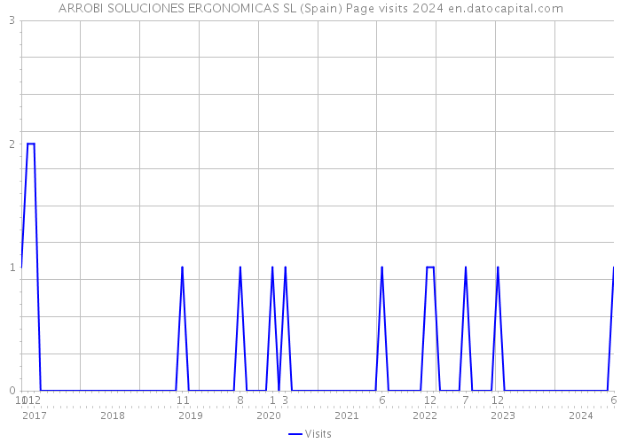 ARROBI SOLUCIONES ERGONOMICAS SL (Spain) Page visits 2024 