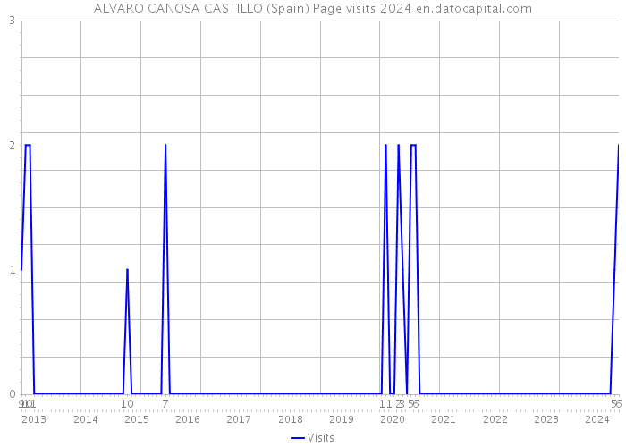 ALVARO CANOSA CASTILLO (Spain) Page visits 2024 