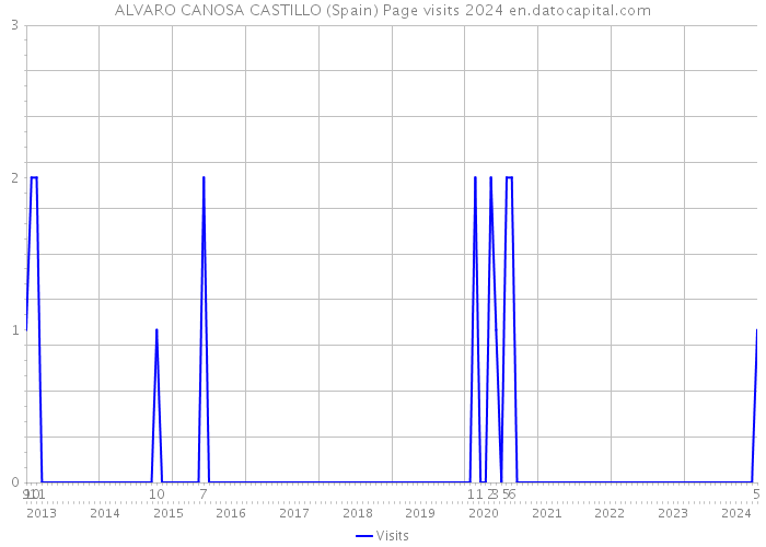 ALVARO CANOSA CASTILLO (Spain) Page visits 2024 