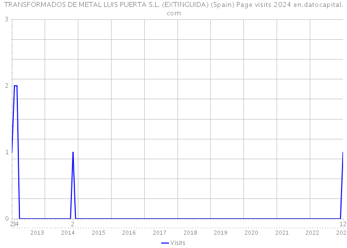TRANSFORMADOS DE METAL LUIS PUERTA S.L. (EXTINGUIDA) (Spain) Page visits 2024 