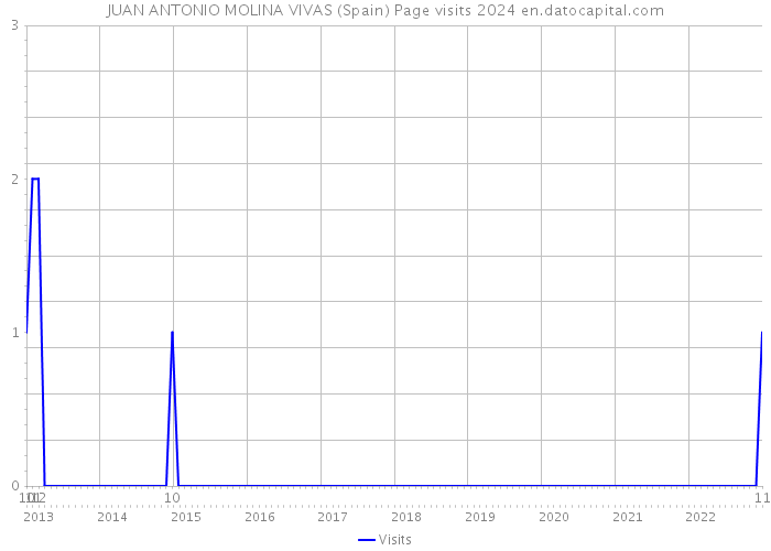 JUAN ANTONIO MOLINA VIVAS (Spain) Page visits 2024 