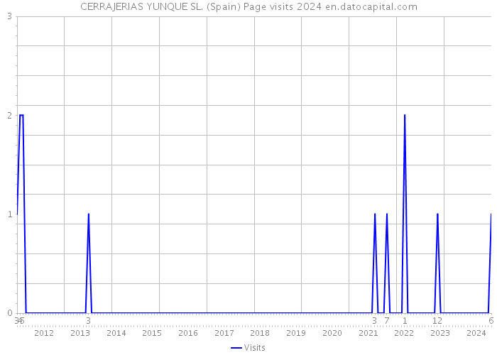 CERRAJERIAS YUNQUE SL. (Spain) Page visits 2024 