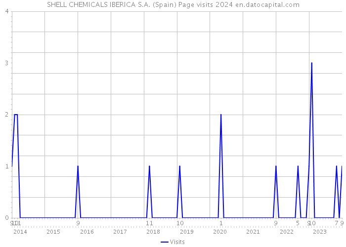 SHELL CHEMICALS IBERICA S.A. (Spain) Page visits 2024 