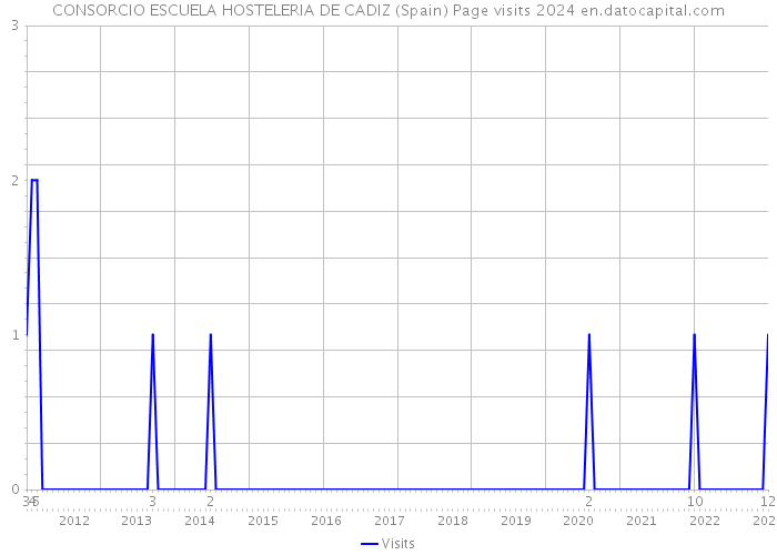 CONSORCIO ESCUELA HOSTELERIA DE CADIZ (Spain) Page visits 2024 