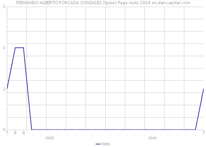 FERNANDO ALBERTO FORCADA GONZALEZ (Spain) Page visits 2024 