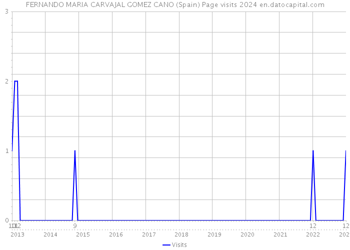 FERNANDO MARIA CARVAJAL GOMEZ CANO (Spain) Page visits 2024 