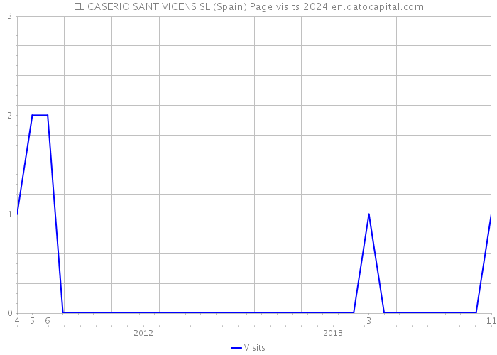 EL CASERIO SANT VICENS SL (Spain) Page visits 2024 