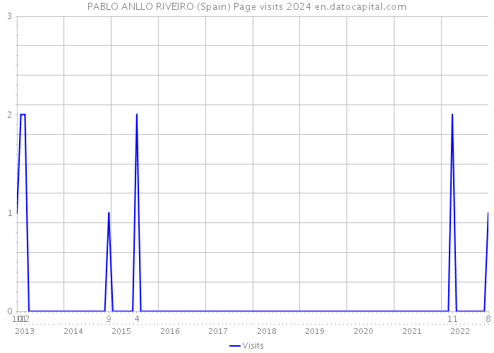 PABLO ANLLO RIVEIRO (Spain) Page visits 2024 
